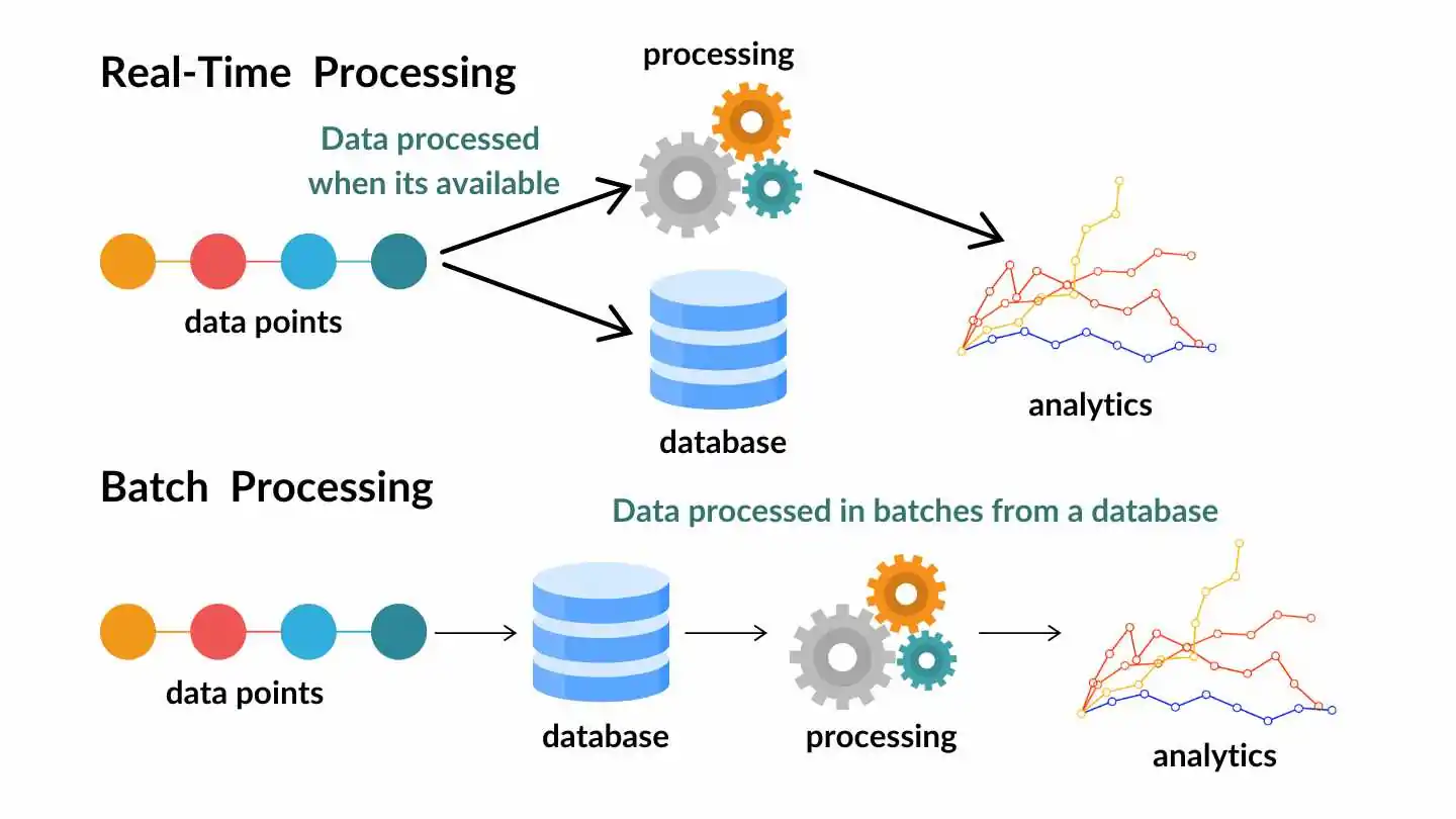 Batch Processing vs Stream Processing - System Design Mastery
