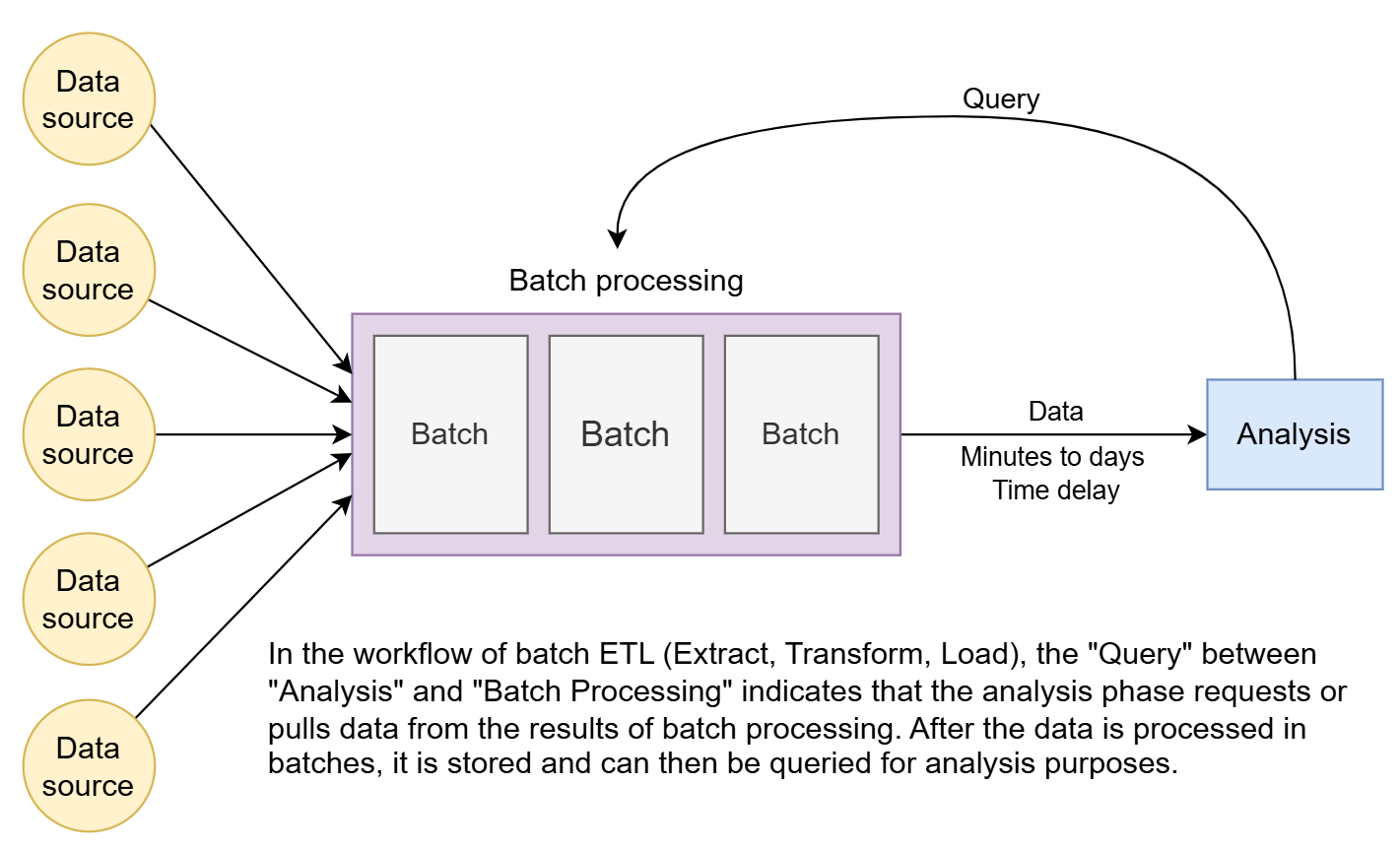 Batch Processing vs Stream Processing - System Design Mastery