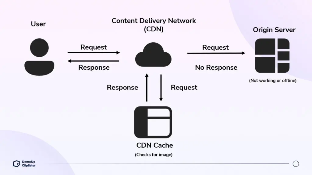 CDN & Edge Computing - System Design Mastery