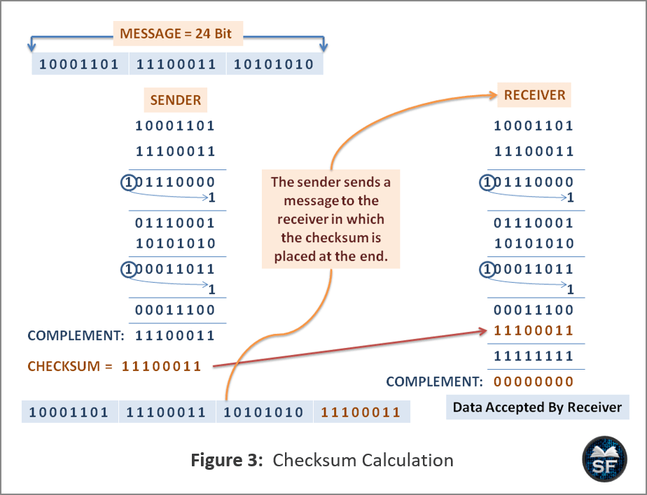 Checksum - System Design Mastery