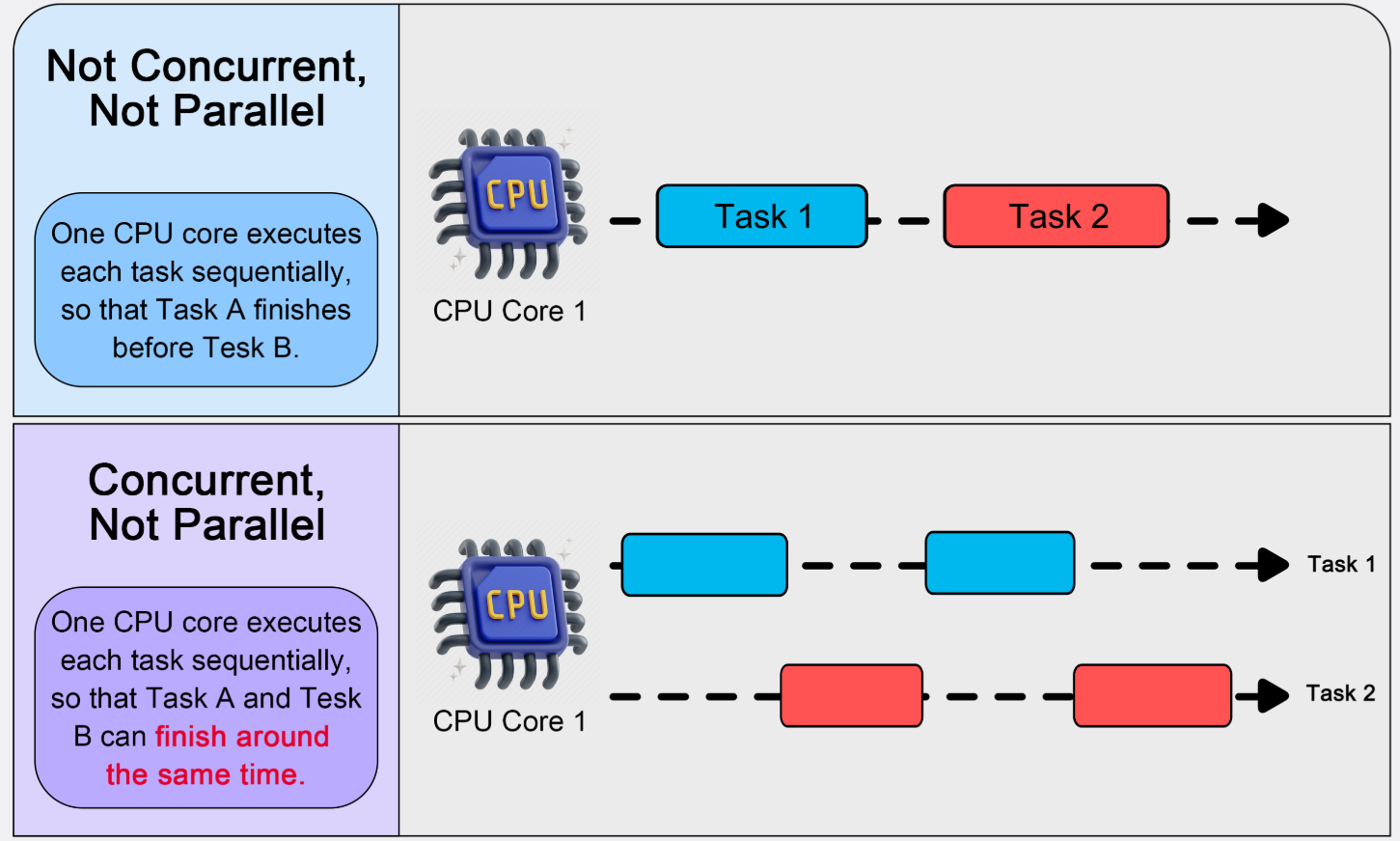 Concurrency vs Parallelism - System Design Mastery
