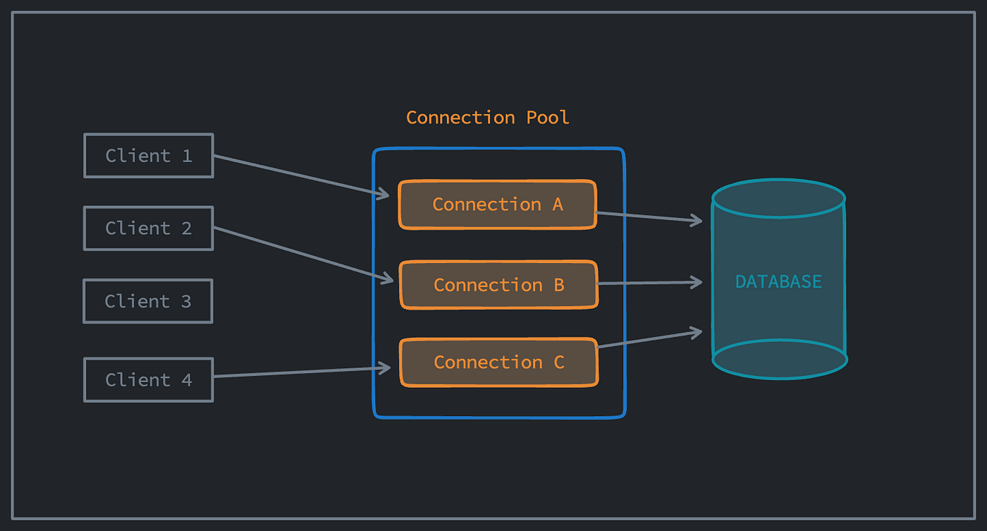 Connection Pooling - System Design Mastery