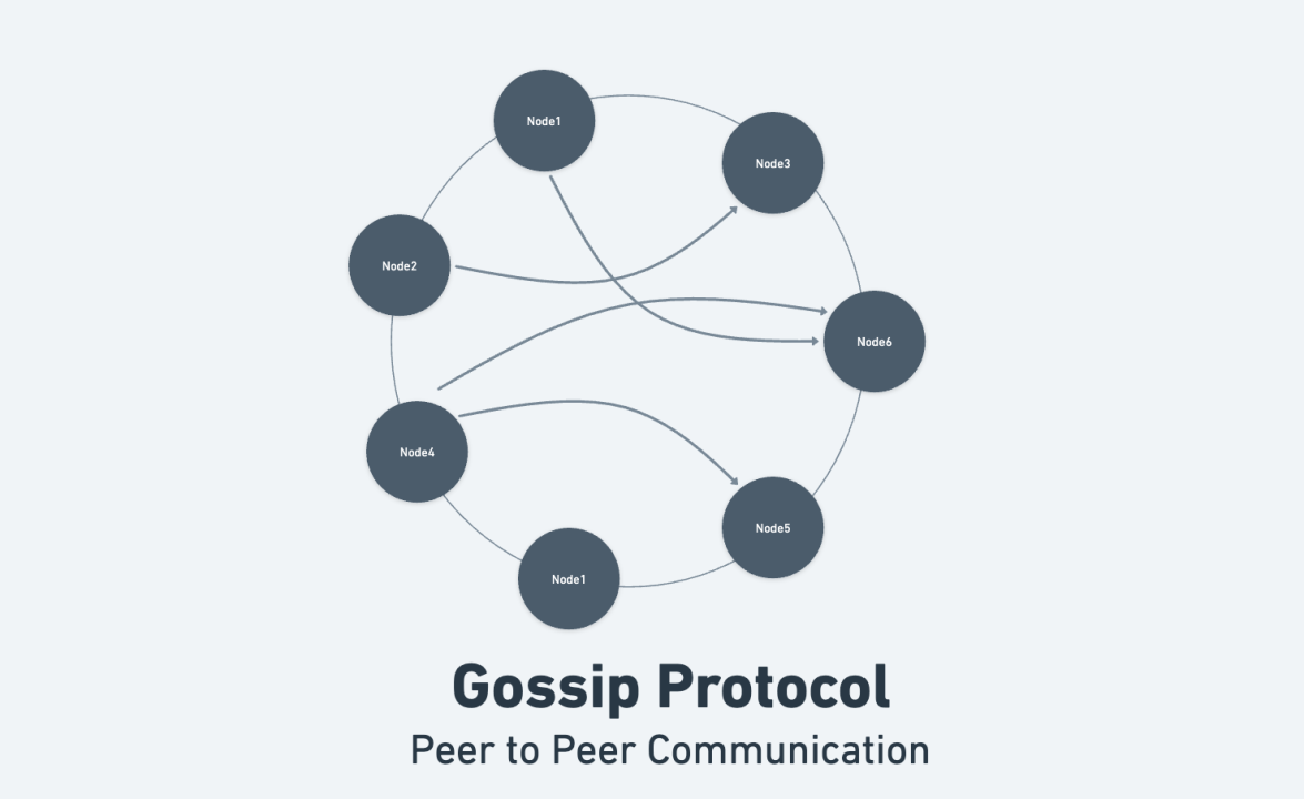 Gossip Protocol - System Design Mastery