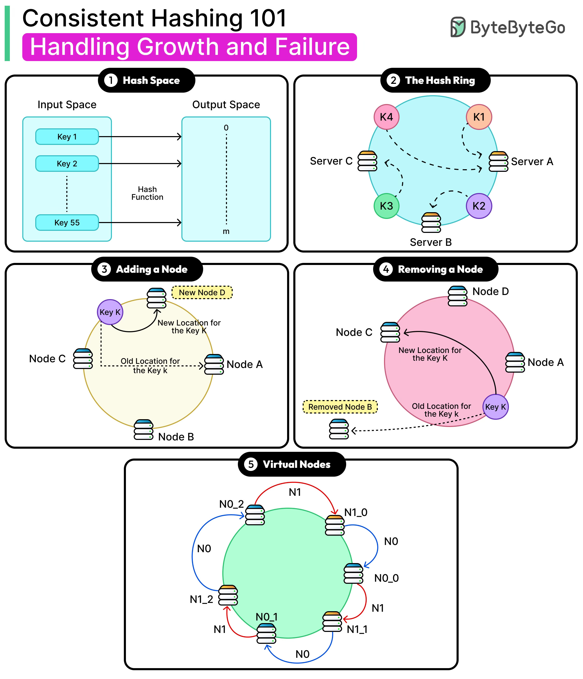 Consistent Hashing - System Design Mastery