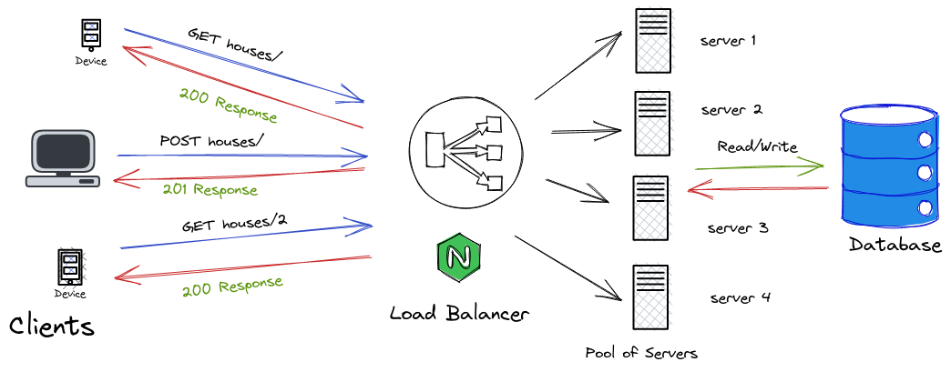 Load Balancing - System Design Mastery