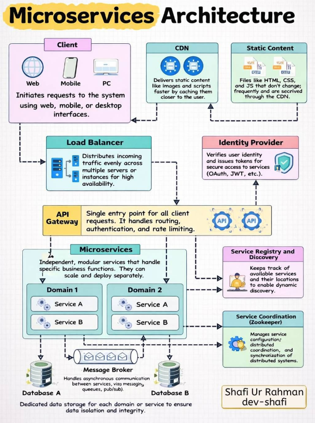 Microservices Architecture - System Design Mastery