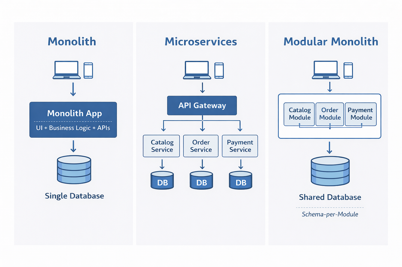 Monolithic vs Microservices - System Design Mastery