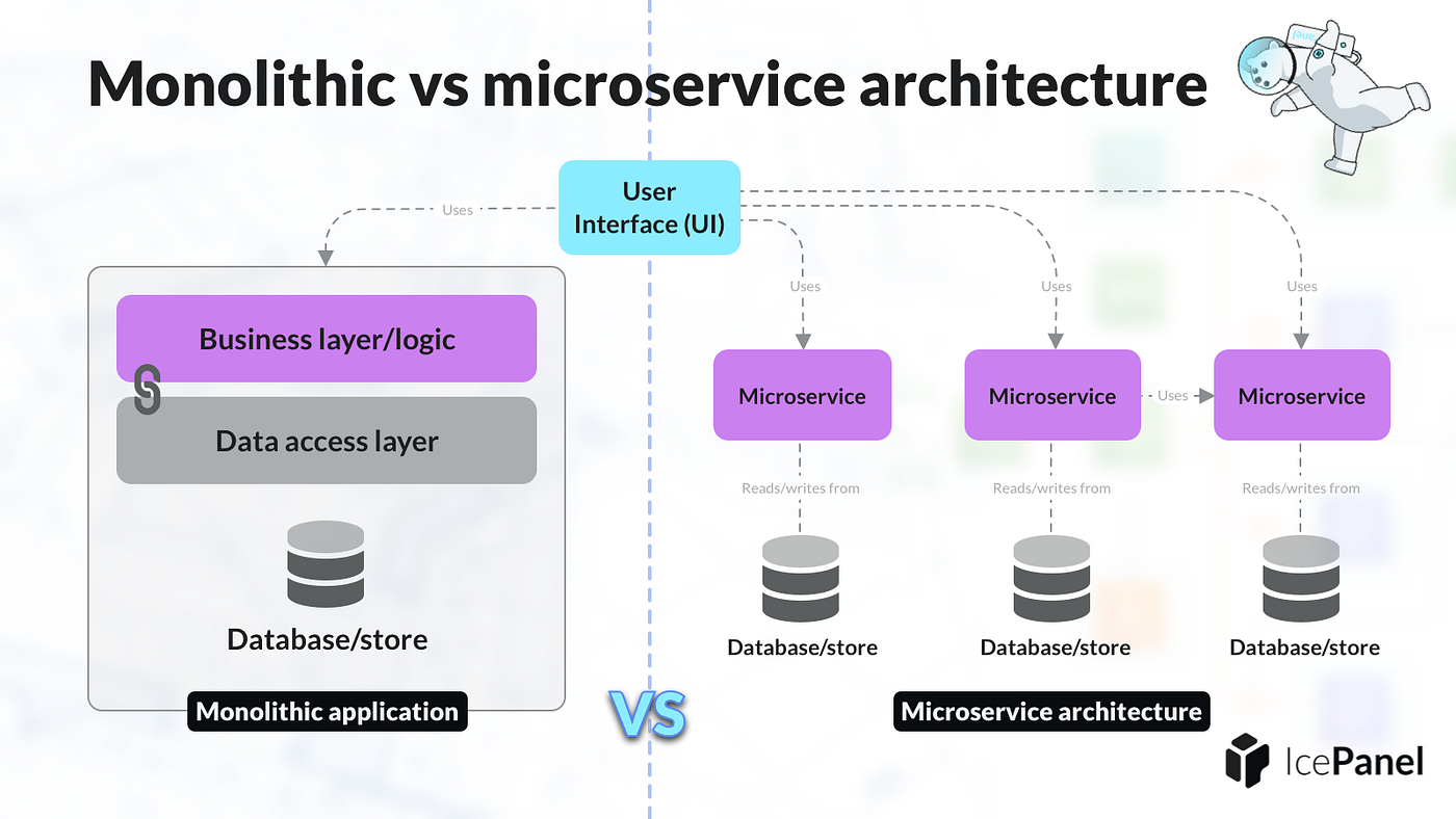 Monolithic vs Microservices - System Design Mastery