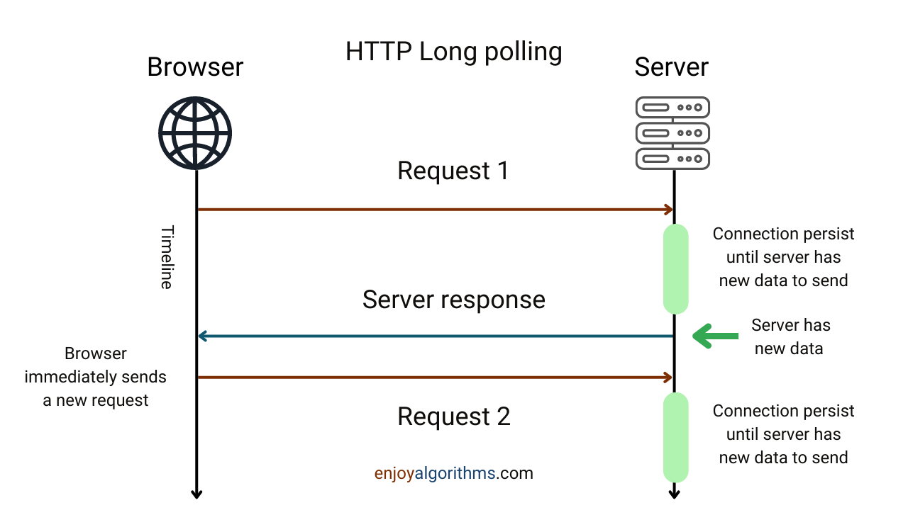 Polling - System Design Mastery