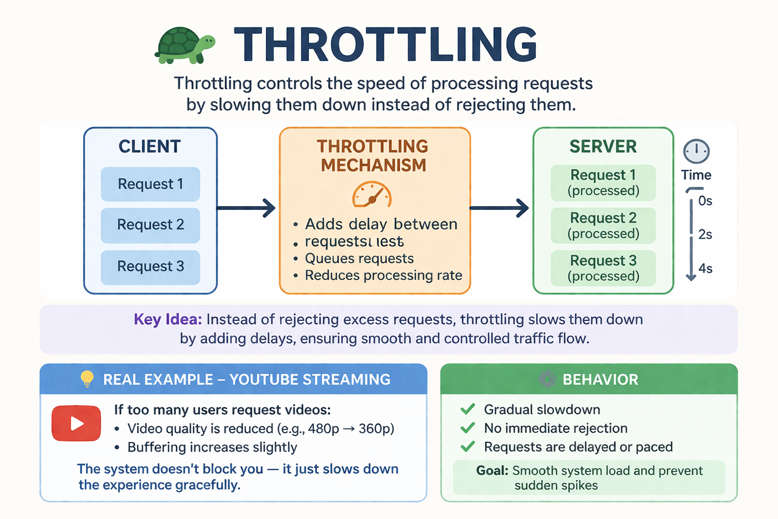 Rate Limiting vs Throttling - System Design Mastery