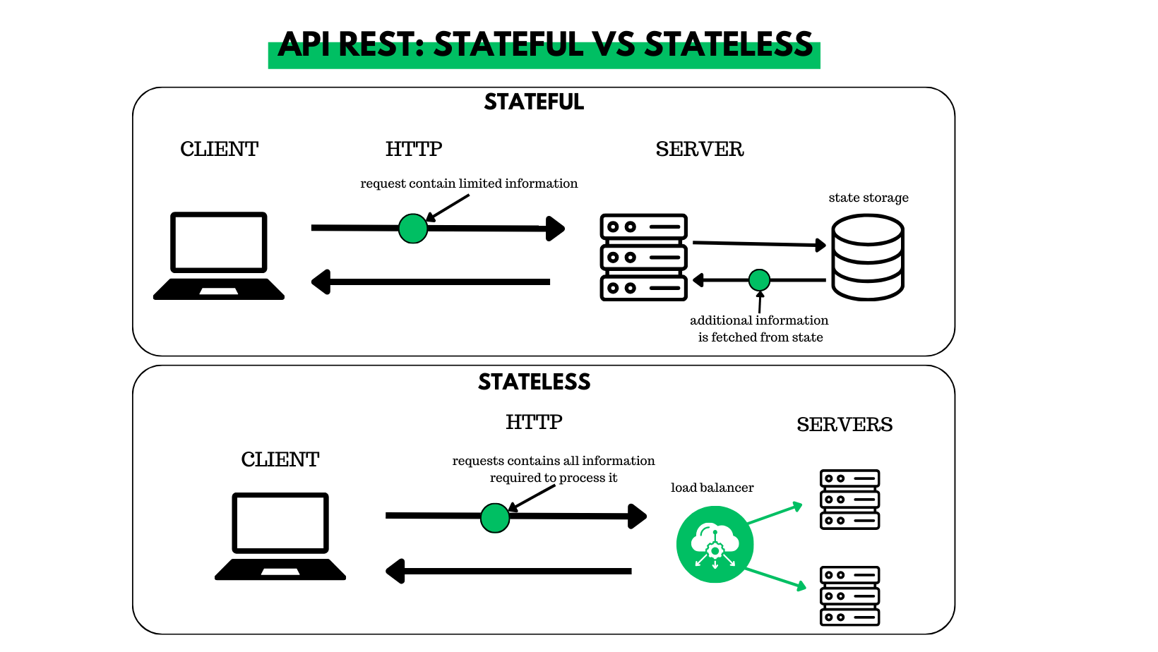 Stateless vs Stateful Architecture - System Design Mastery