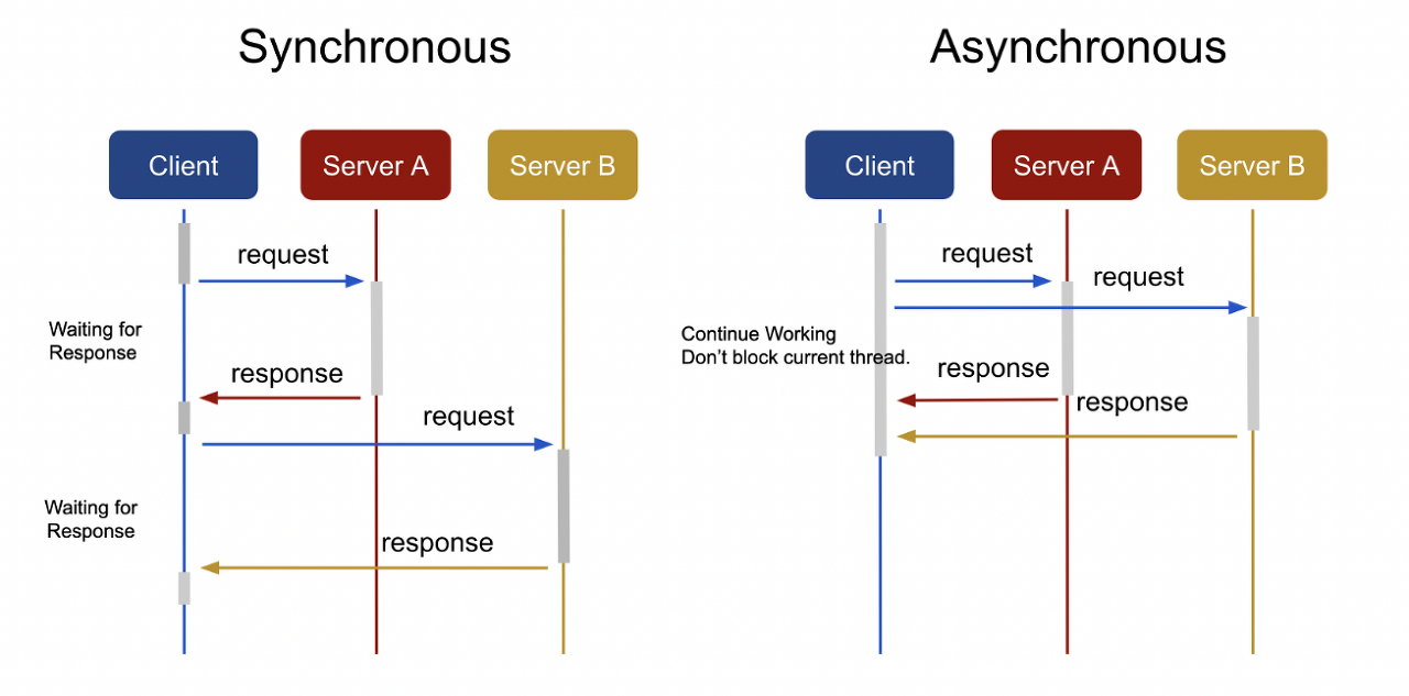 Synchronous vs Asynchronous - System Design Mastery